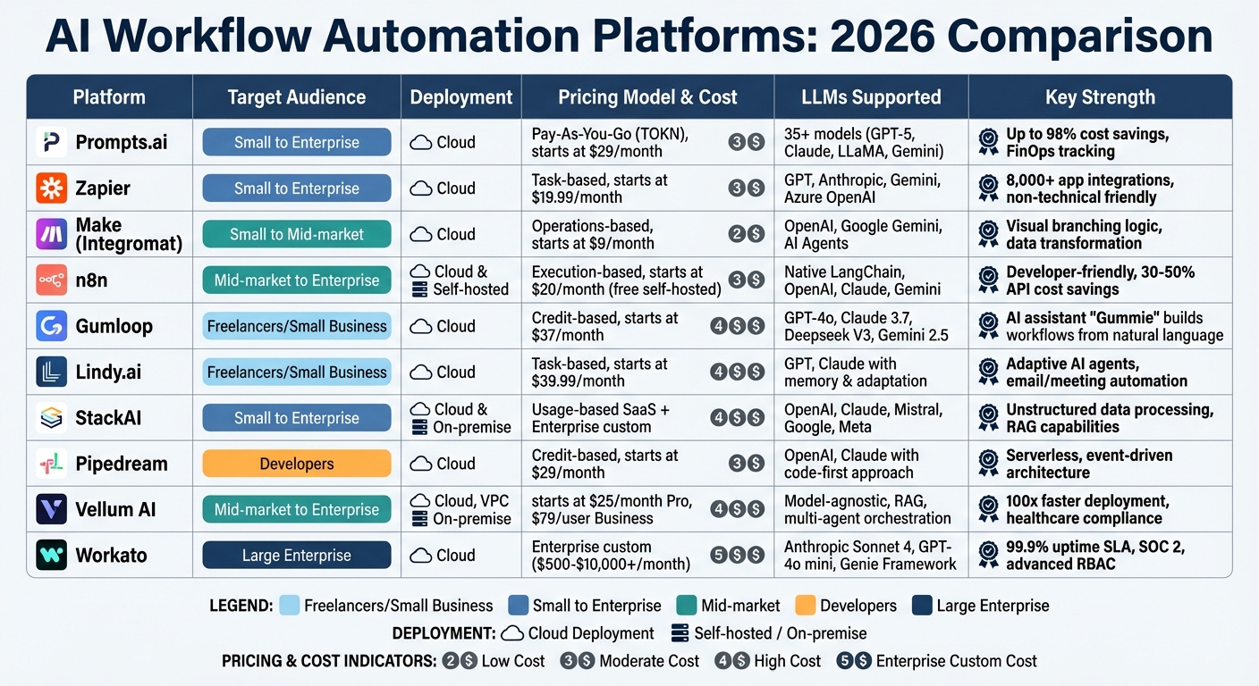 AI Workflow Platform Comparison: Features, Pricing & Target Audience 2026
