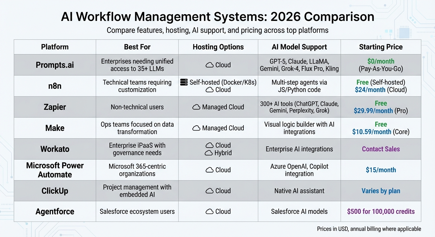 AI Workflow Management Systems Comparison 2026: Features and Pricing